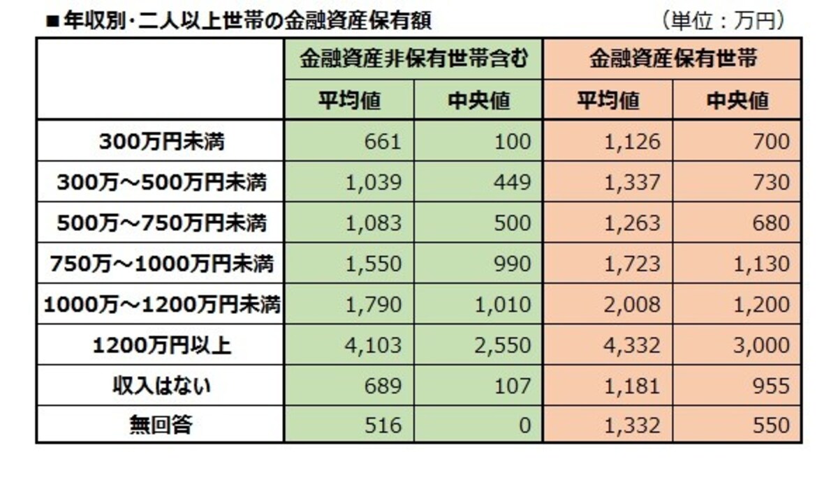年収別・二人以上世帯の金融資産保有額