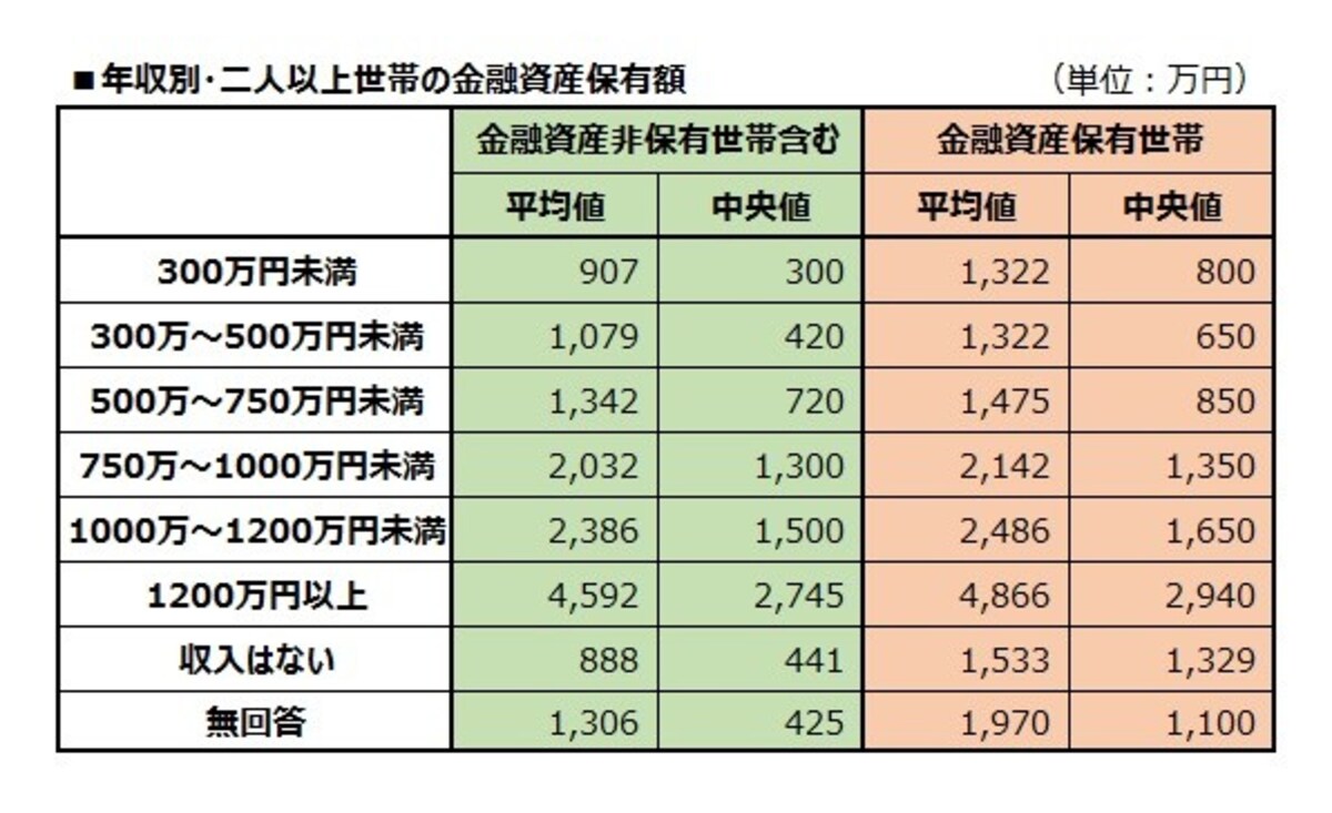 年収別・二人以上世帯の金融資産保有額