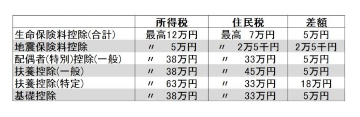 所得税と住民税の主な所得控除額の違い