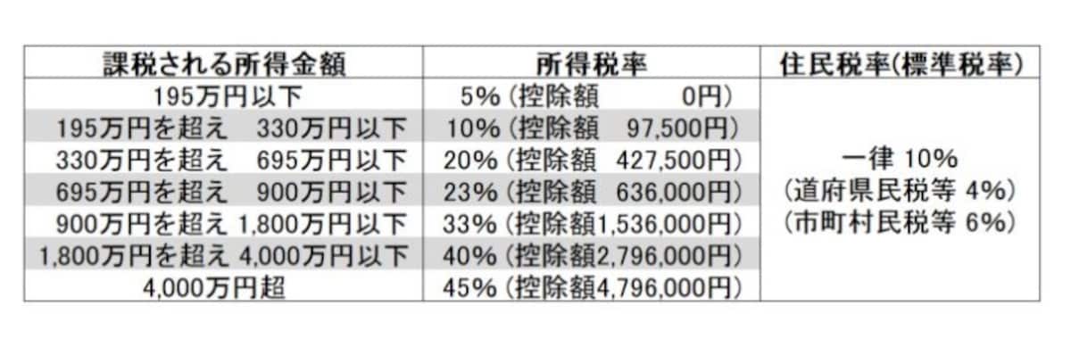 所得税と住民税の税率の違い