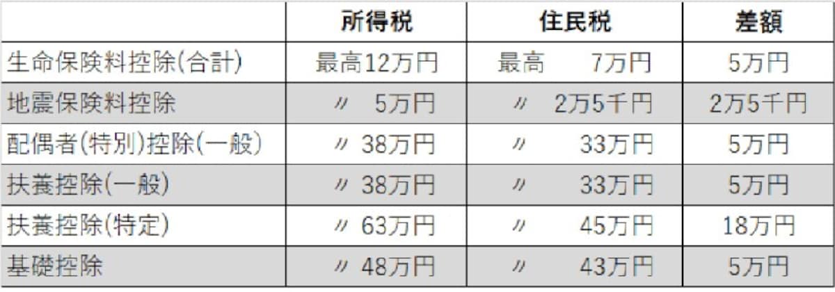 所得税と住民税の主な所得控除額の違い