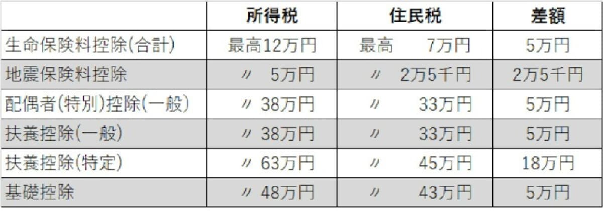 所得税と住民税の主な所得控除額の違い