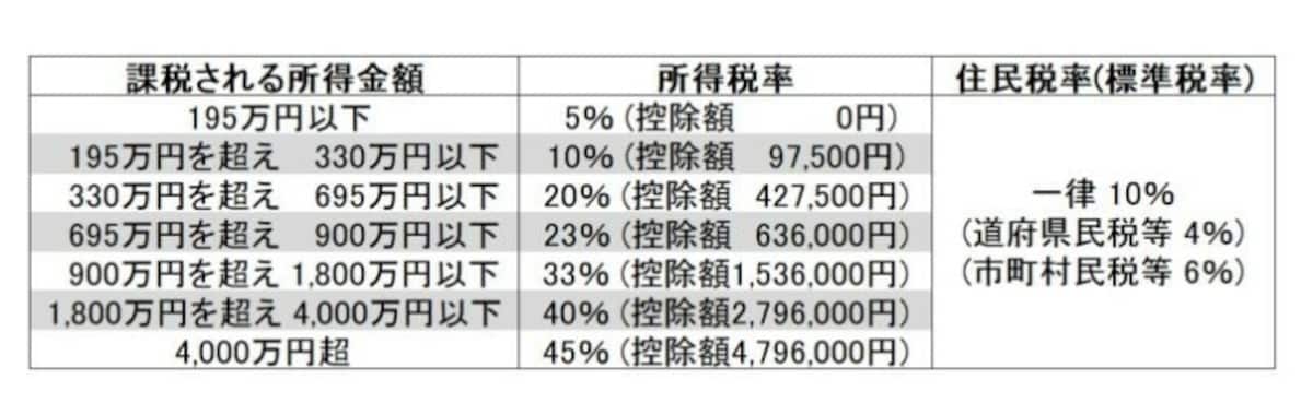 所得税と住民税の税率の違い