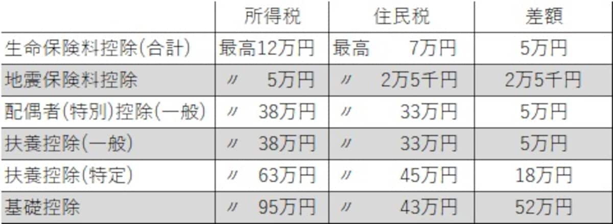 所得税と住民税の主な所得控除額の違い
