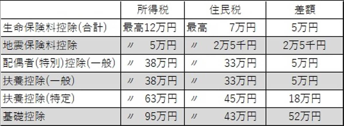 所得税と住民税の主な所得控除額の違い