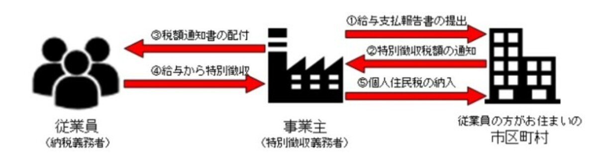 特別徴収のながれ