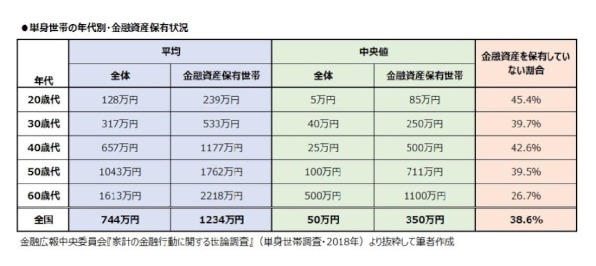 単身世帯の年代別・金融資産保有状況