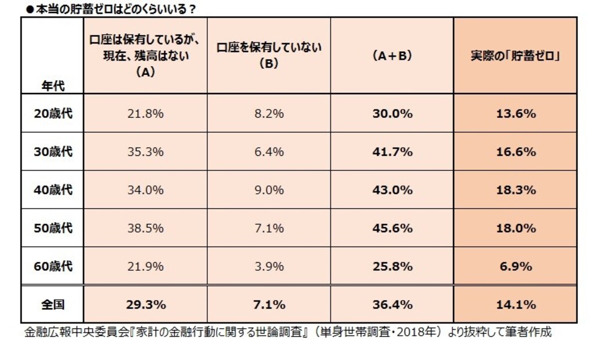 本当の貯蓄ゼロはどのくらいいる？