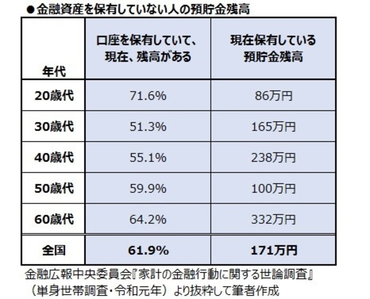 金融資産を保有していない人の預貯金残高