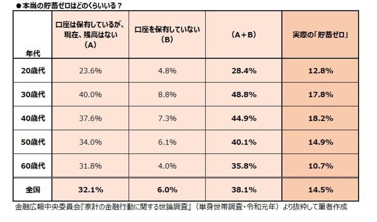 本当の貯蓄ゼロはどのくらいいる？
