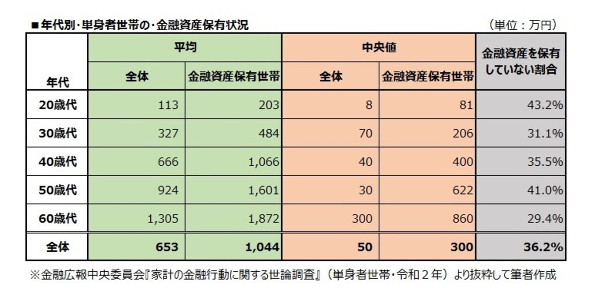 単身世帯の年代別・金融資産保有状況