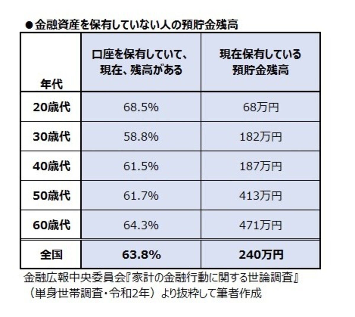 金融資産を保有していない人の預貯金残高