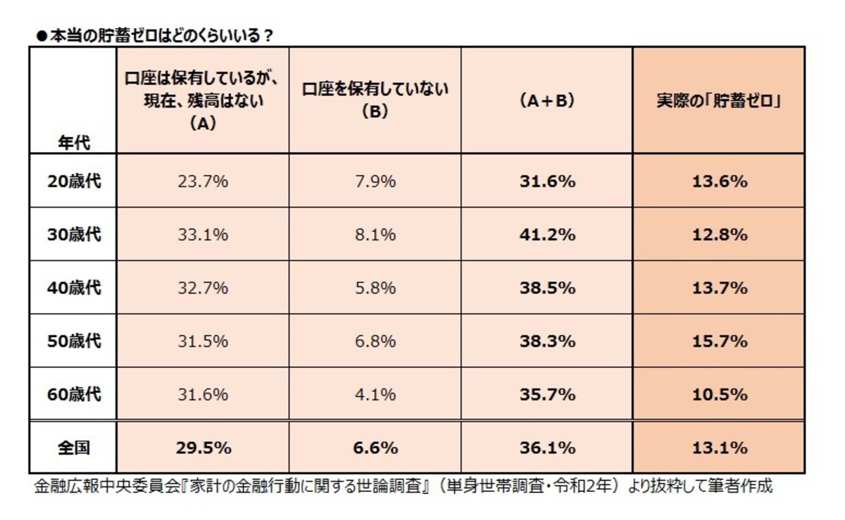 本当の貯蓄ゼロはどのくらいいる？