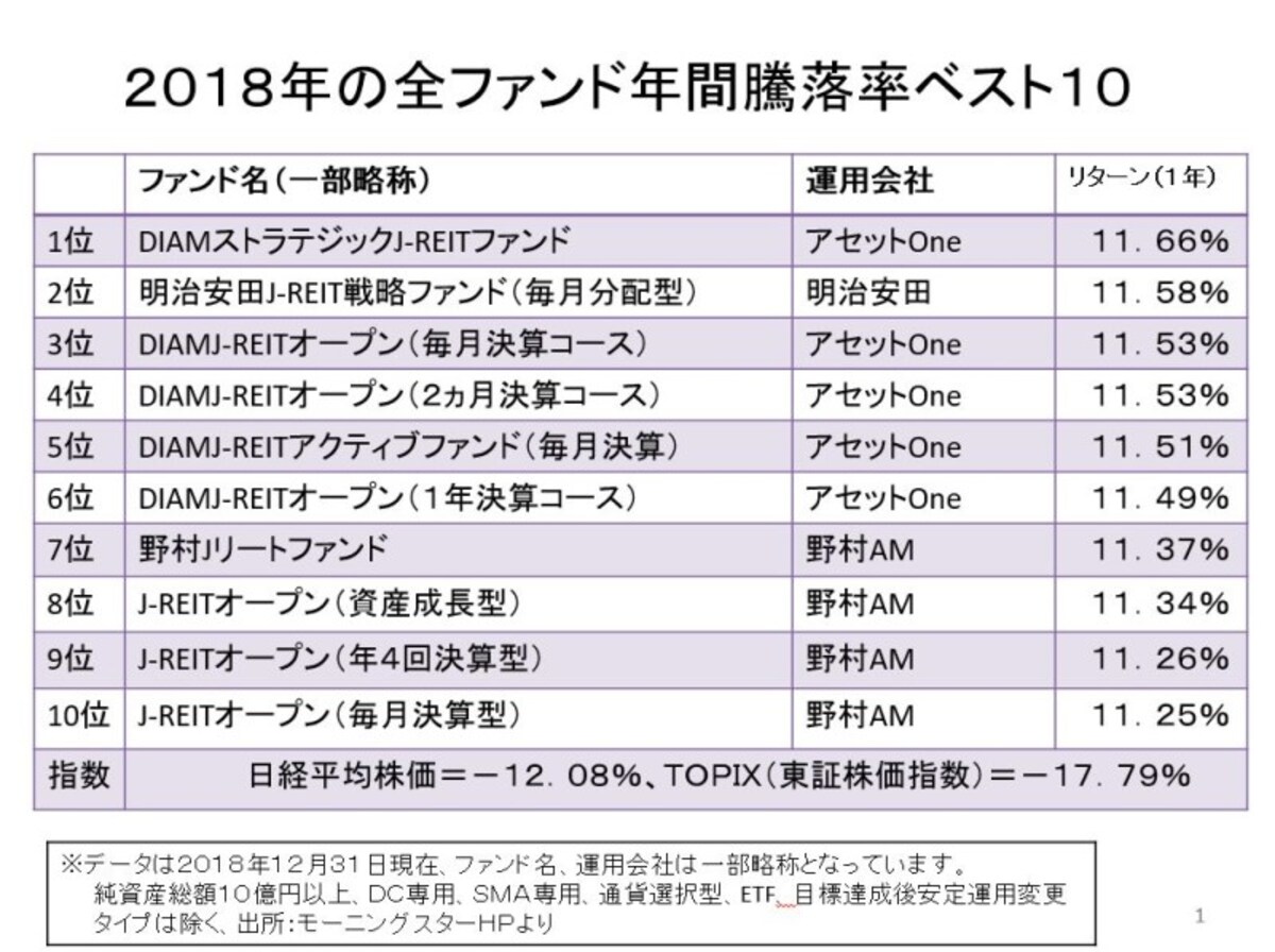 2018年の全ファンド年間騰落率ベスト10
