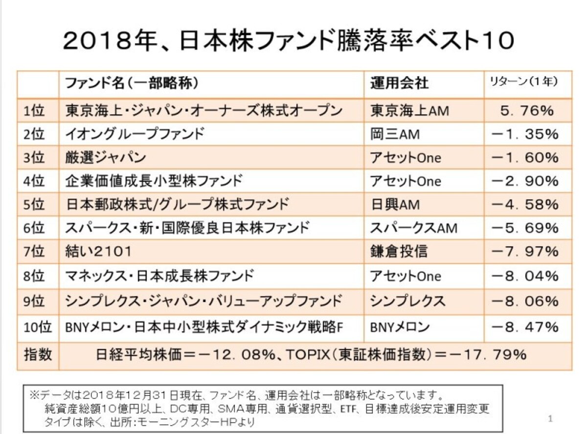 ２０１８年、日本株ファンド騰落率ベスト１０