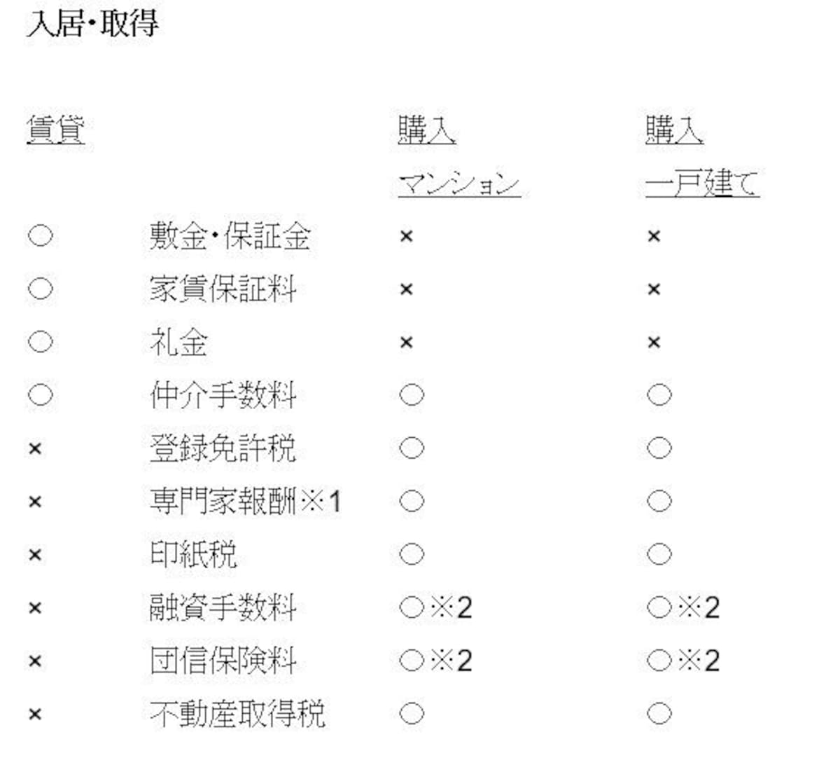 賃貸か一戸建て購入かマンション購入かどれが得かをシミュレーション