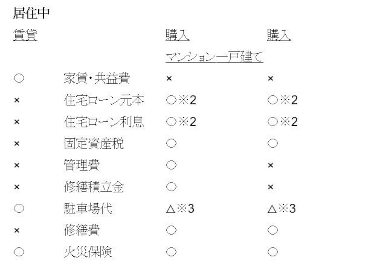 賃貸か一戸建て購入かマンション購入かどれが得かをシミュレーション