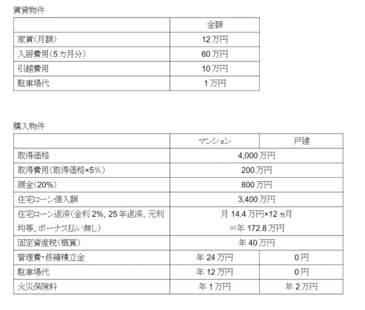 賃貸か一戸建て購入かマンション購入かどれが得かをシミュレーション