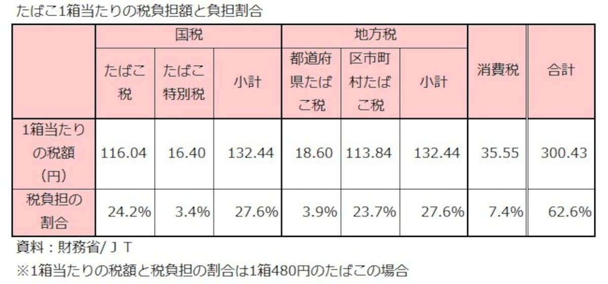 たばこ税