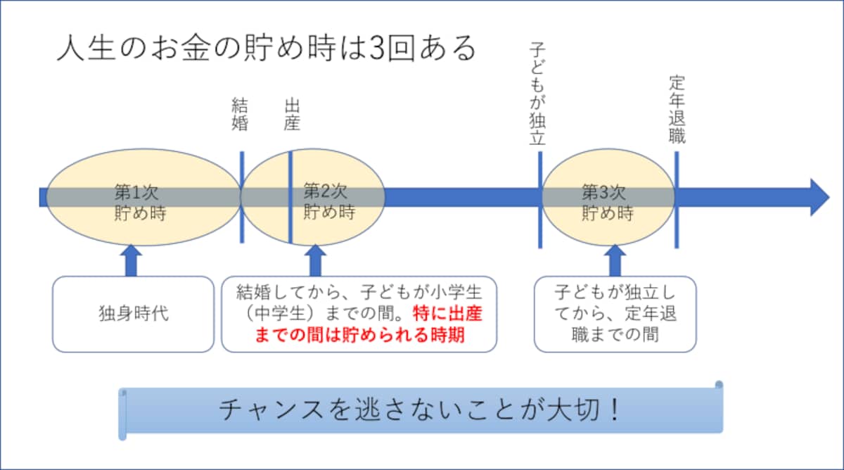 人生の貯め時を見逃さない！