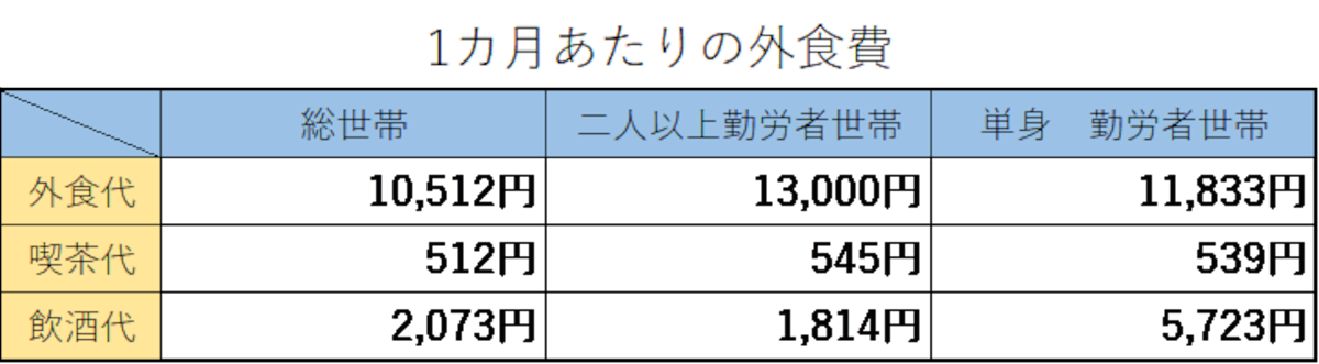 出典：総務省家計調査