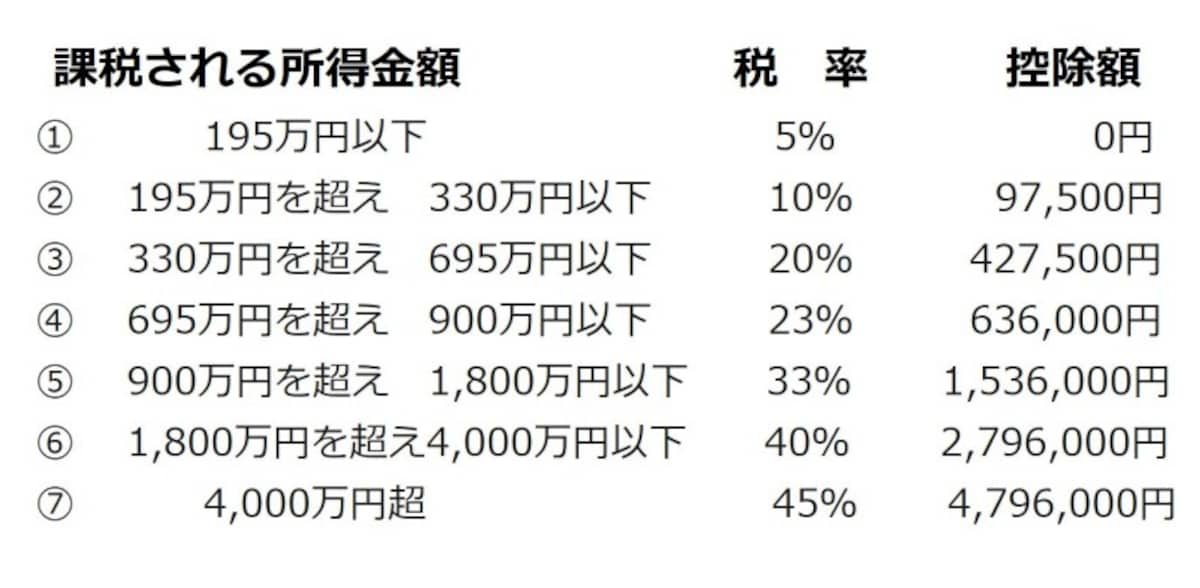 所得税の速算表