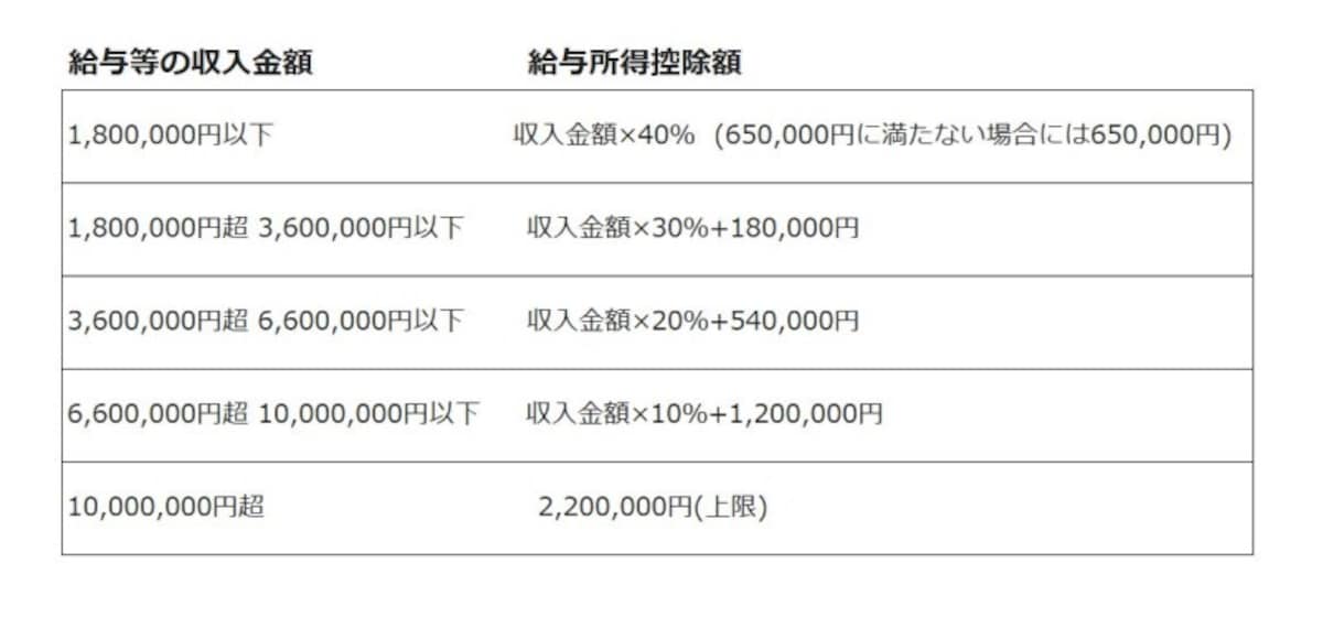 給与所得控除額