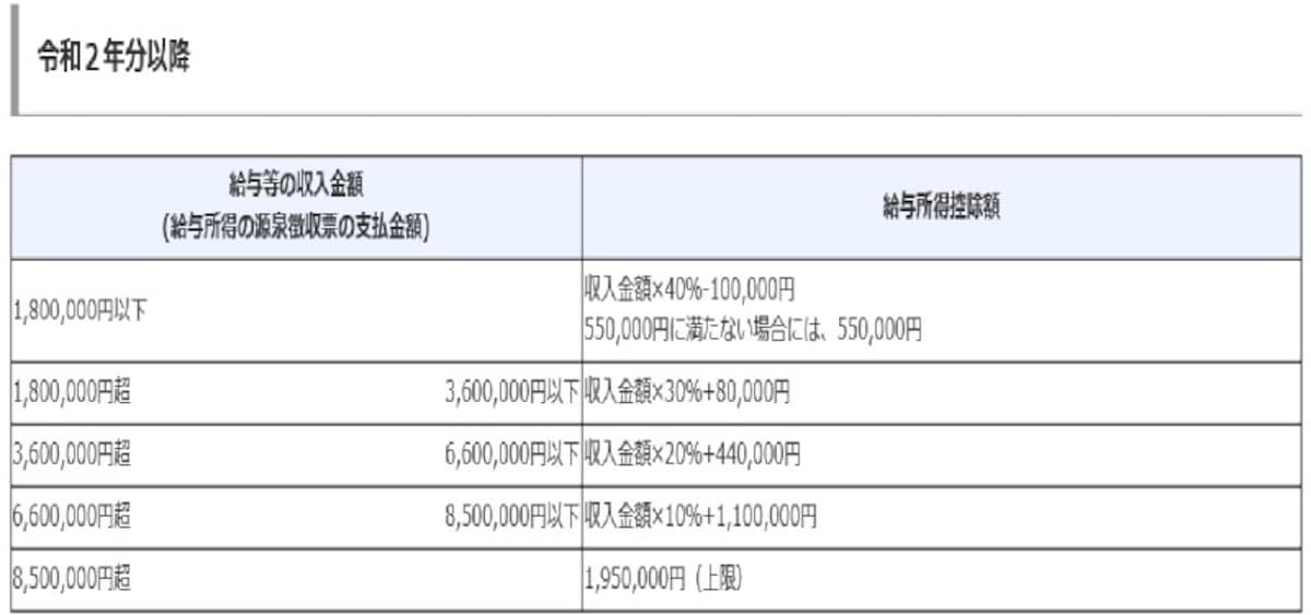 給与所得控除額(令和2年以降)