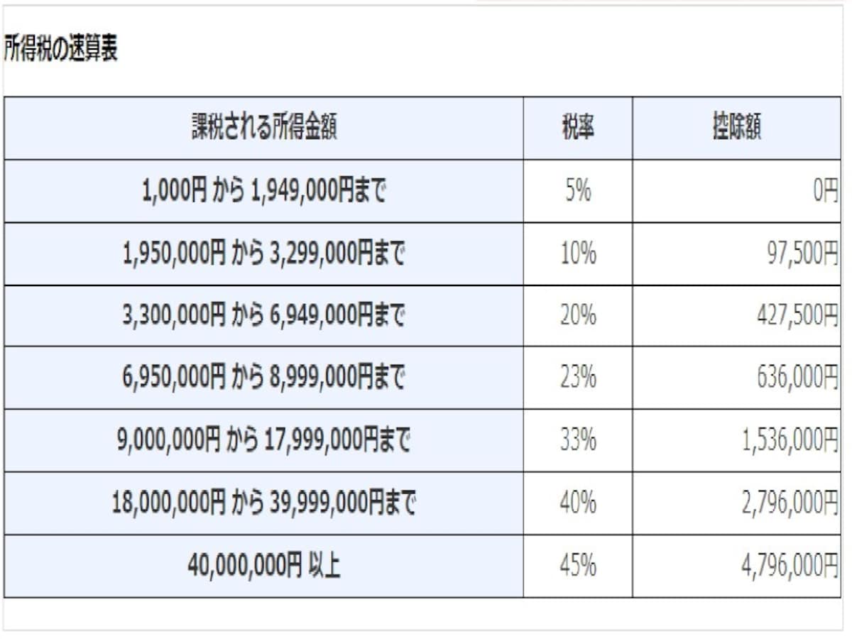 所得税の速算表