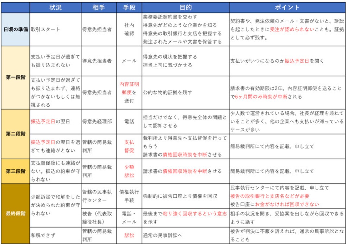 ＜図表＞少額訴訟ほか債権の回収手段