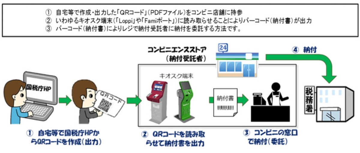 コンビニで税金納付するめまでのイメージ図　（出典：国税庁）