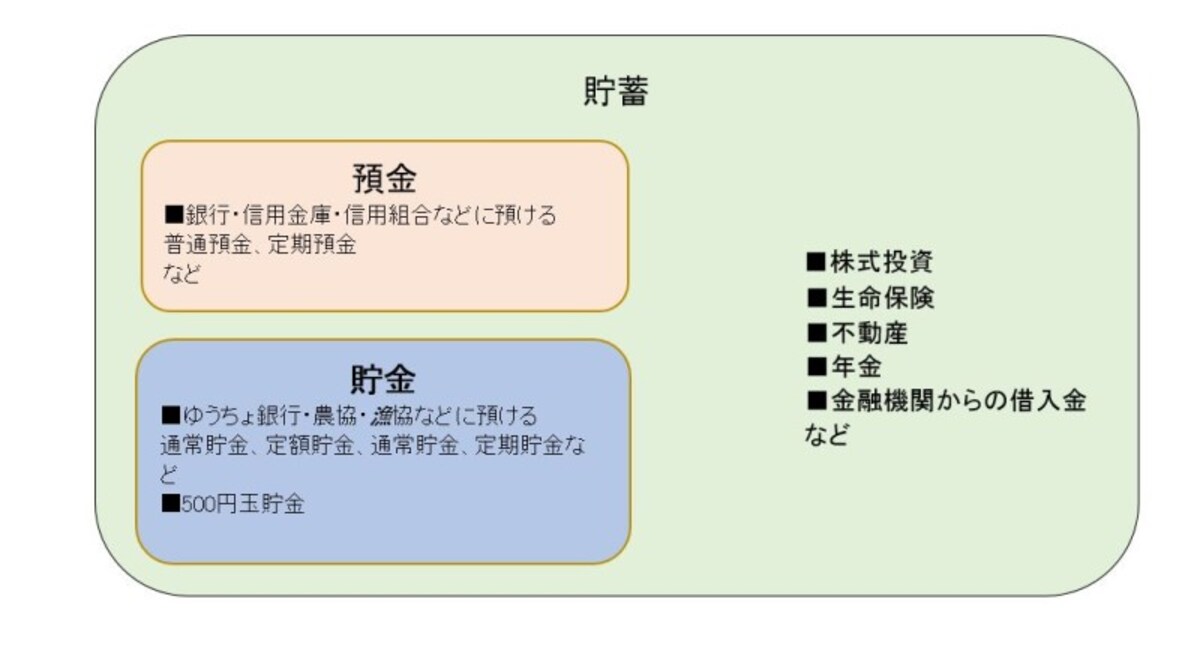 預金,貯金, 貯蓄