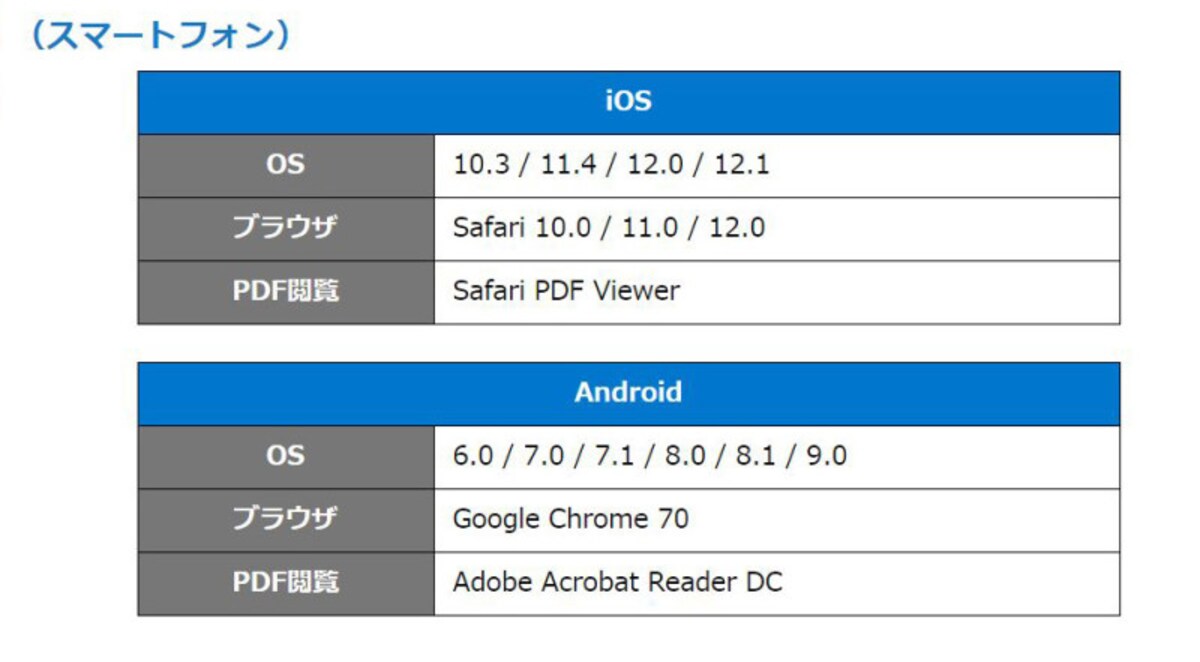 ＩＤ・パスワード方式で申告書を作成する場合のスマートフォンの推奨環境　（出典：国税庁）