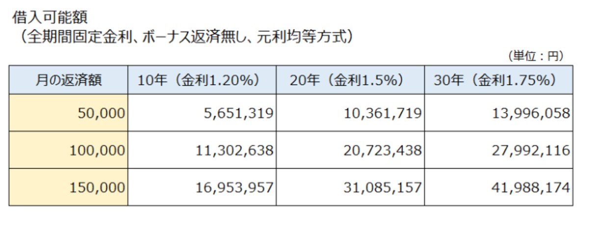 老後を見据えて住宅ローンどのように借りるべきかを考えるために老後の収入と支出をまとめた。