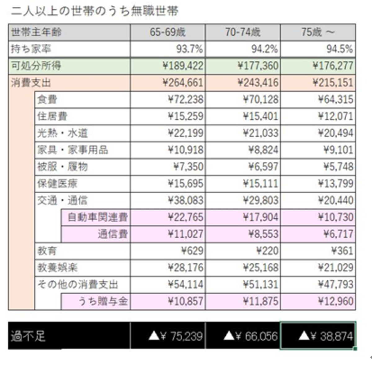 老後を見据えて住宅ローンどのように借りるべきかを考えるために老後の収入と支出をまとめた。
