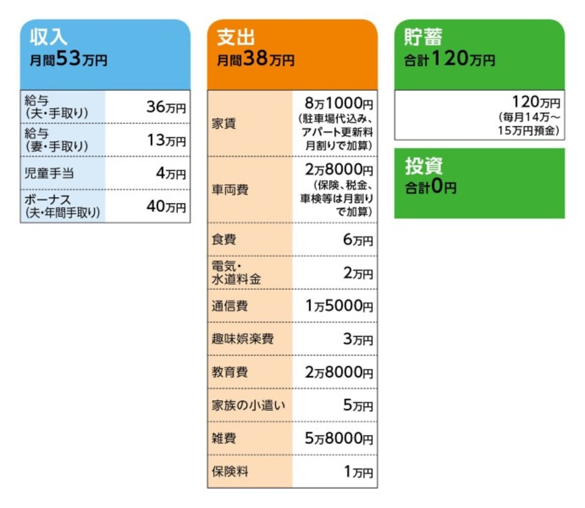 相談者「のの」さんの家計収支データ