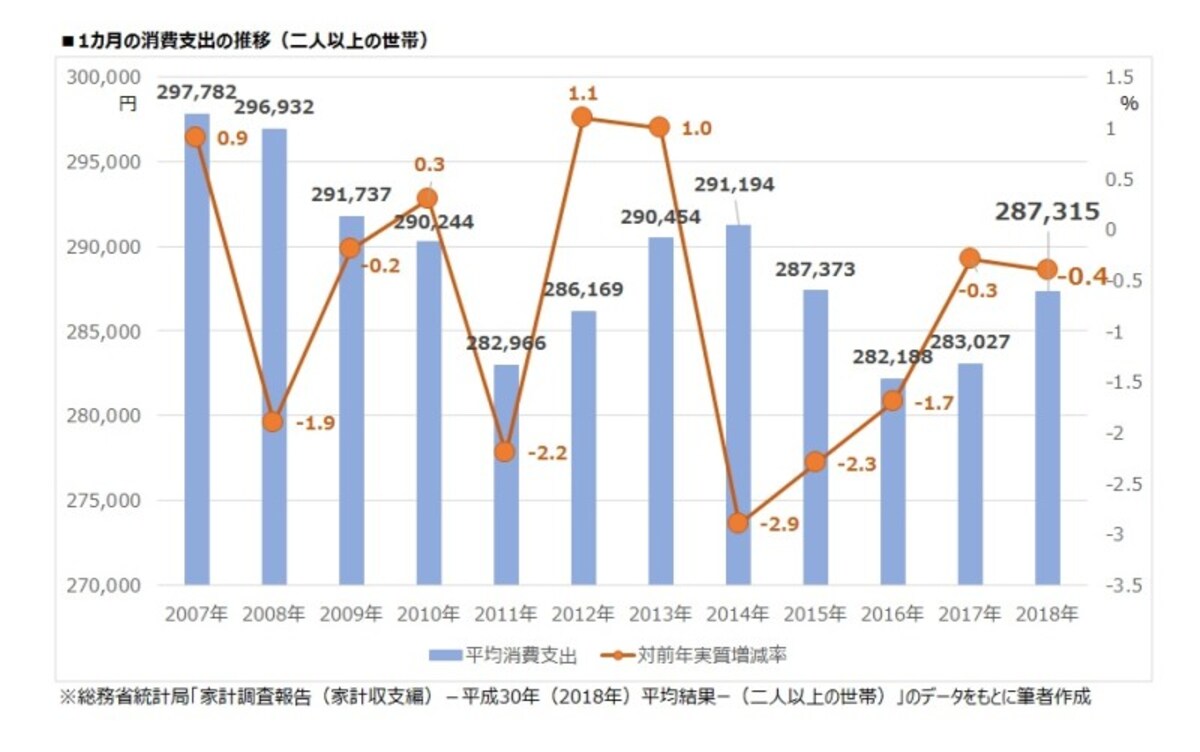 1カ月の消費支出の推移（二人以上の世帯）