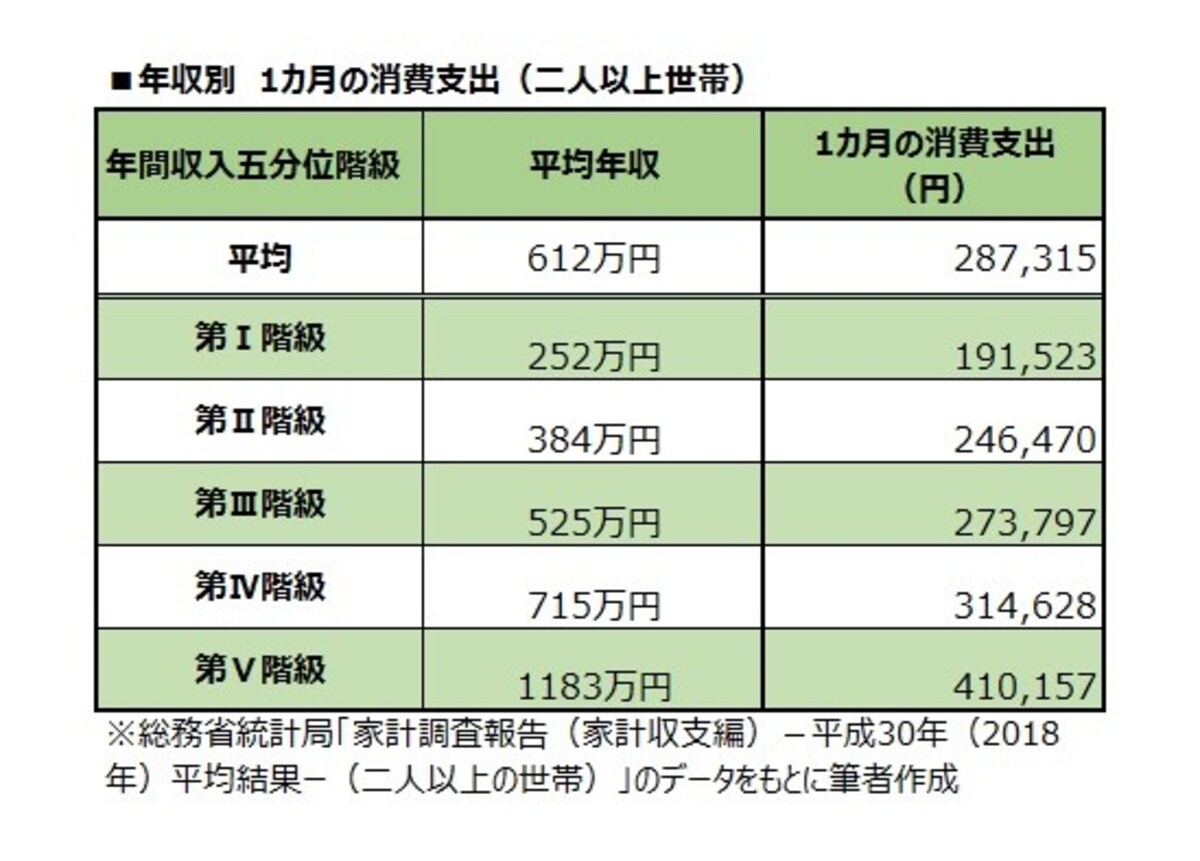 年収別　1カ月の消費支出（二人以上世帯）