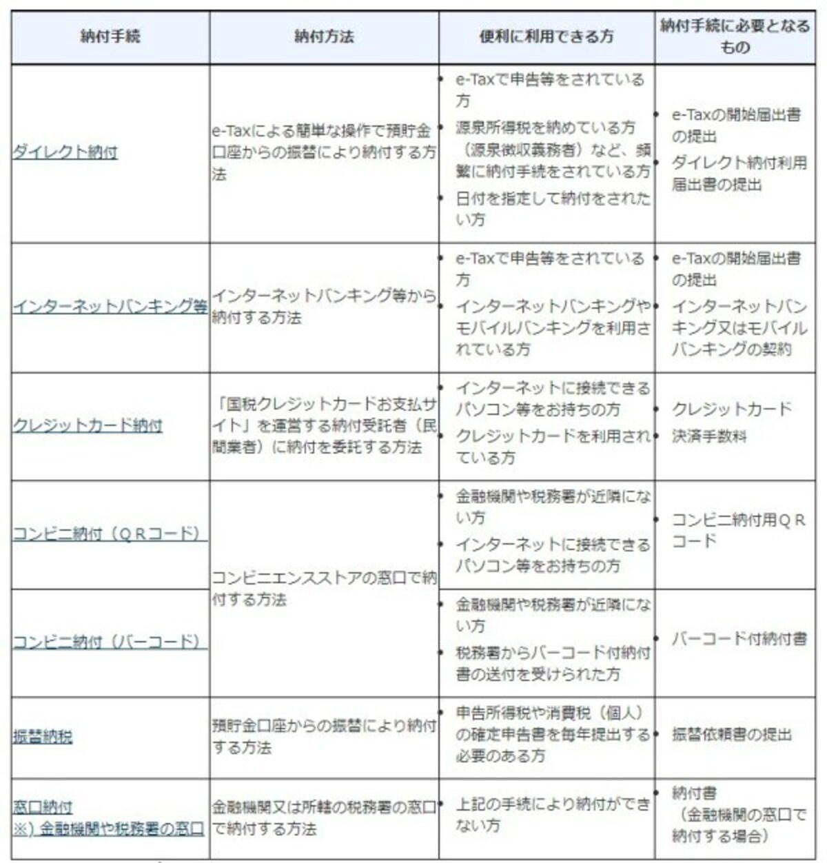 納付方法（国税庁HPより）