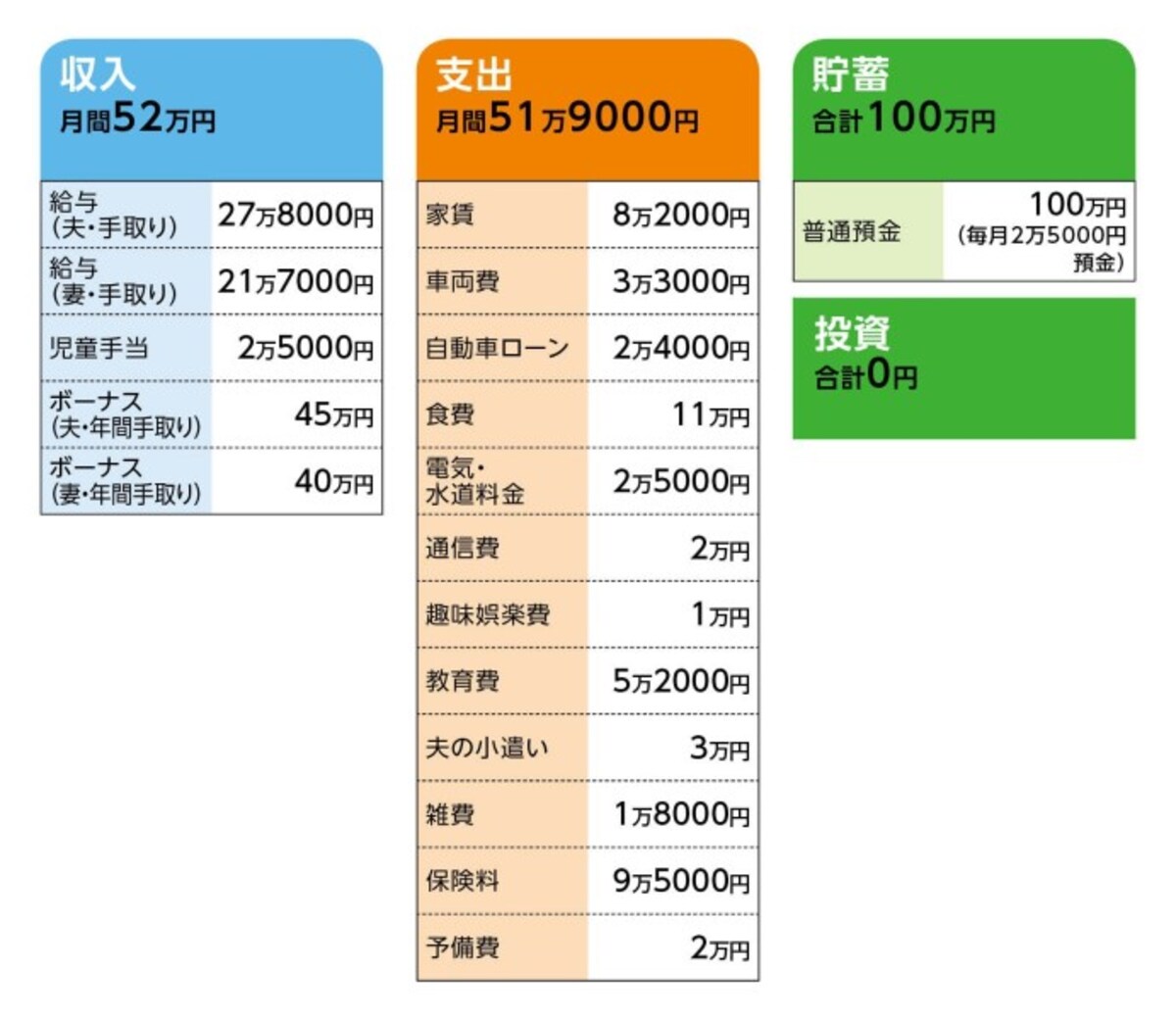 相談者「チョコソース」さんの家計収支データ