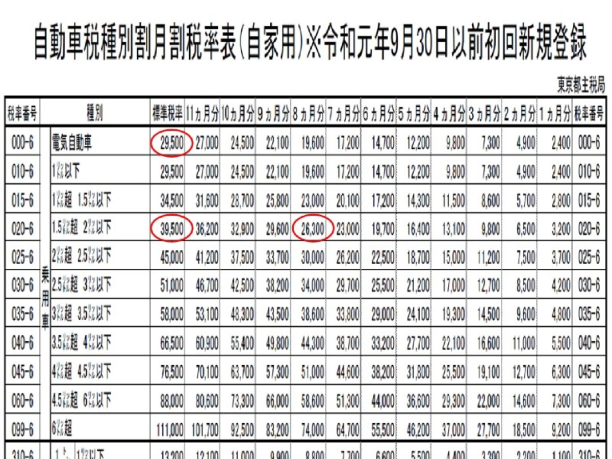 自動車税種別割月割税率表 (令和元年9月30日以前)