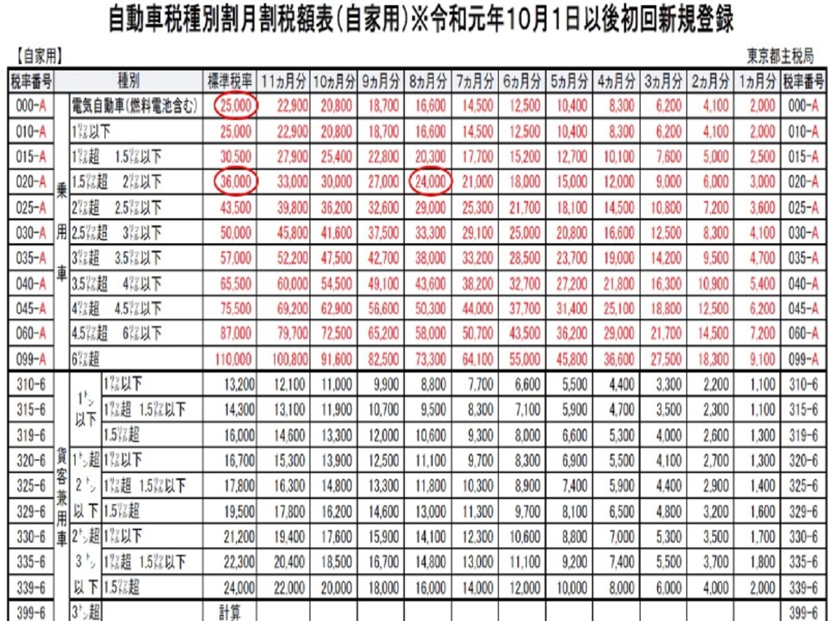 自動車税種別割月割税率表 (令和元年10月1日以後)