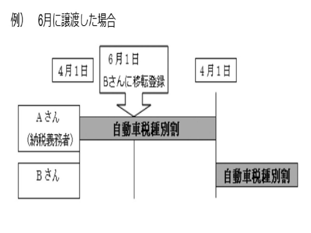 譲渡の場合