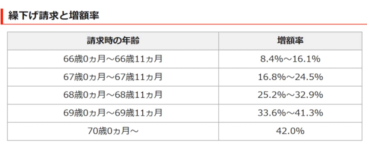 繰り下げは1ヶ月で0.5%増額。
