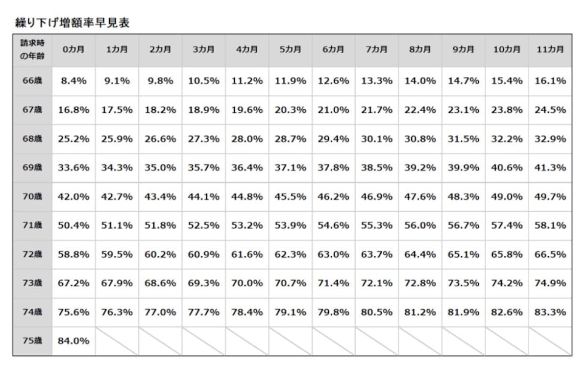 繰り下げ増額率早見表