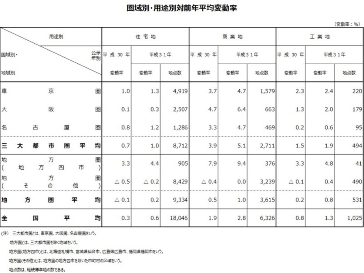 全国では、全用途の平均が1.2％の上昇