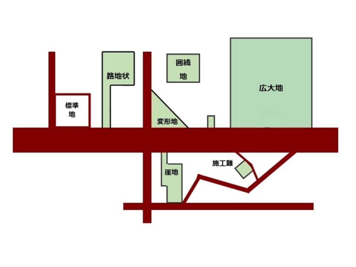 土地の形状により土地の単価は大きく変わってきます