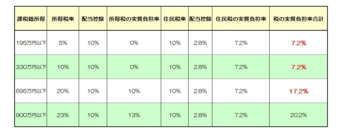 配当控除の節税メリットの判断図表　（図表：筆者作成）