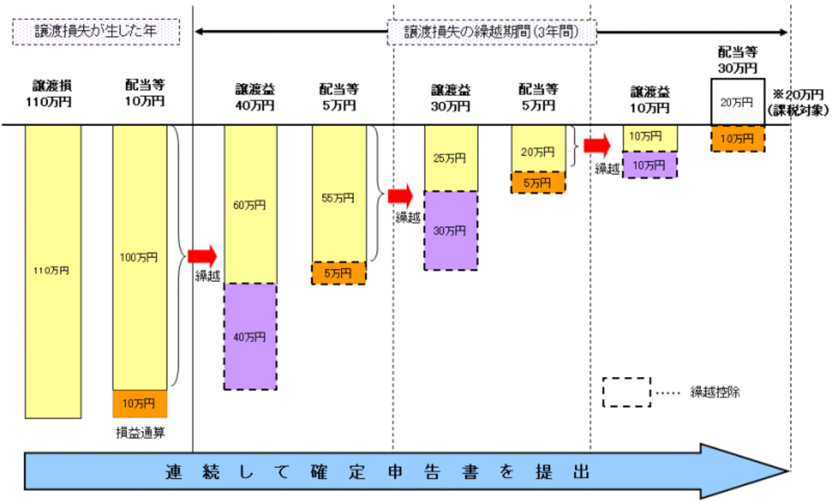 上場株の繰越損失を活用するイメージ図　（出典：国税庁　資料より）