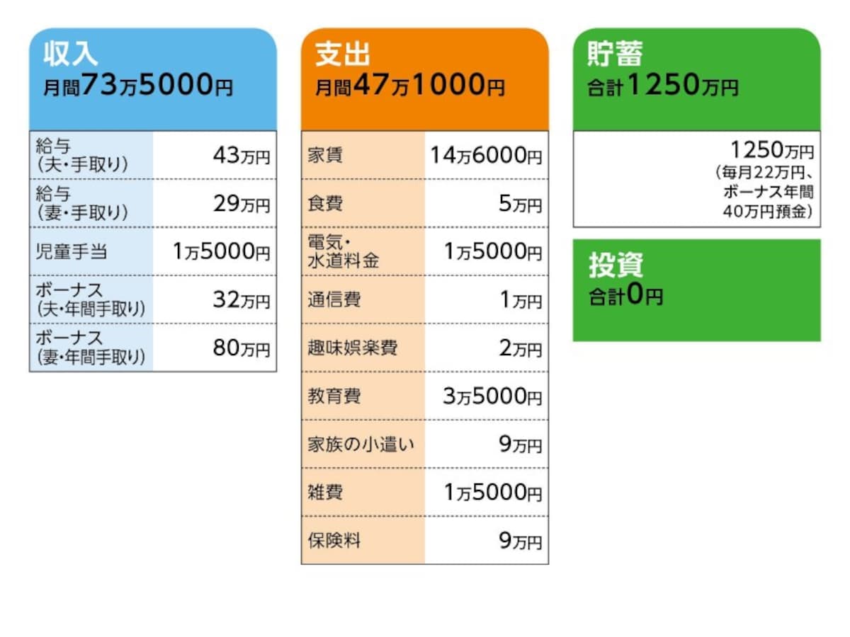 相談者「ミッフイー」さんの家計収支データ